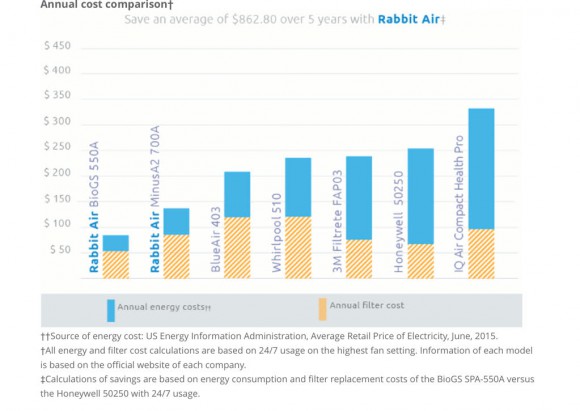 air purifier comparison